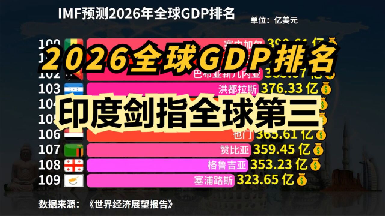 2026年全球GDP排名预测:印度超越德国紧追日本,即将成为世界第3