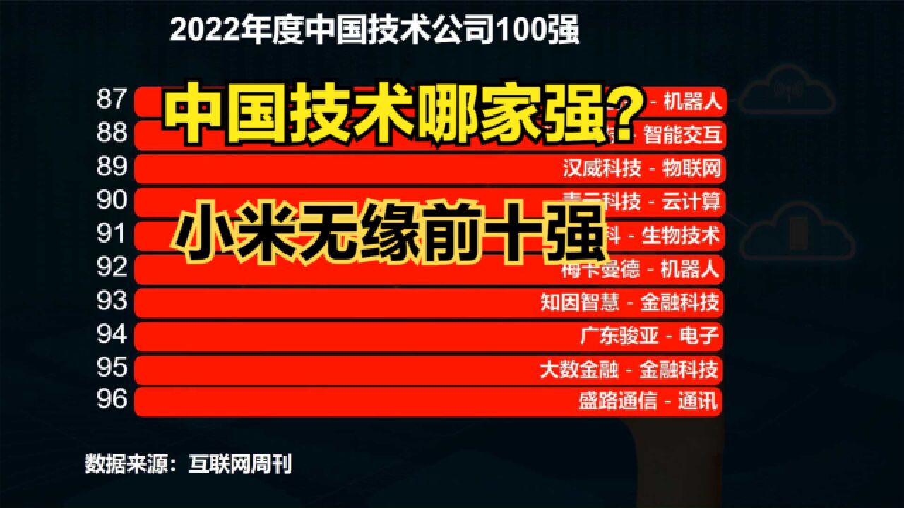 2022年度中国技术公司100强:第一名毫无悬念 传音居然比小米高