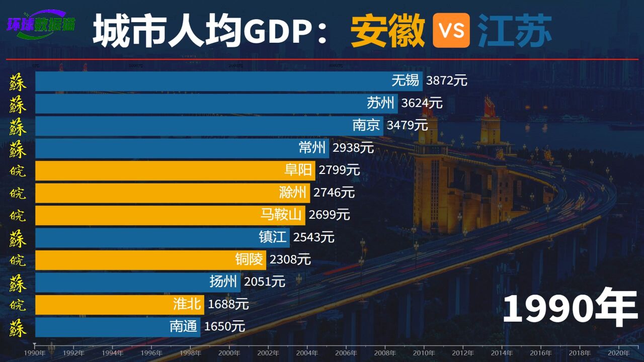 安徽与江苏城市人均GDP比较,合肥芜湖马鞍山突破11万元