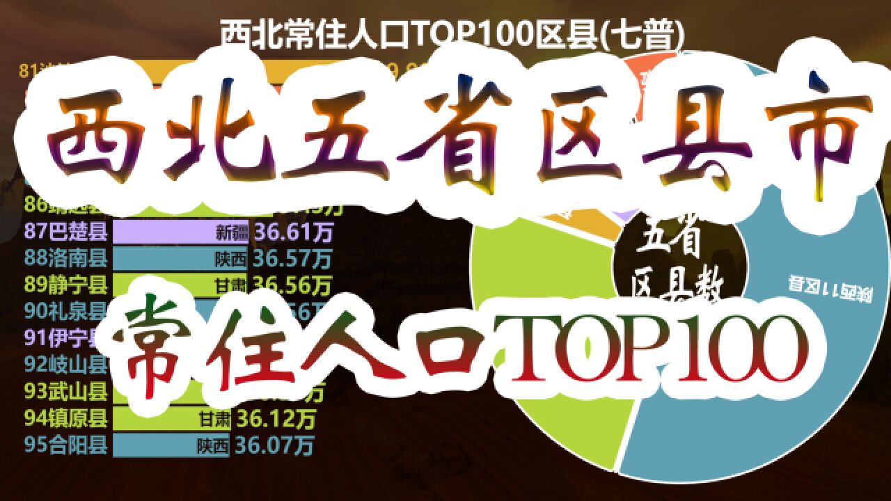 西北地区常住人口Top100区县市