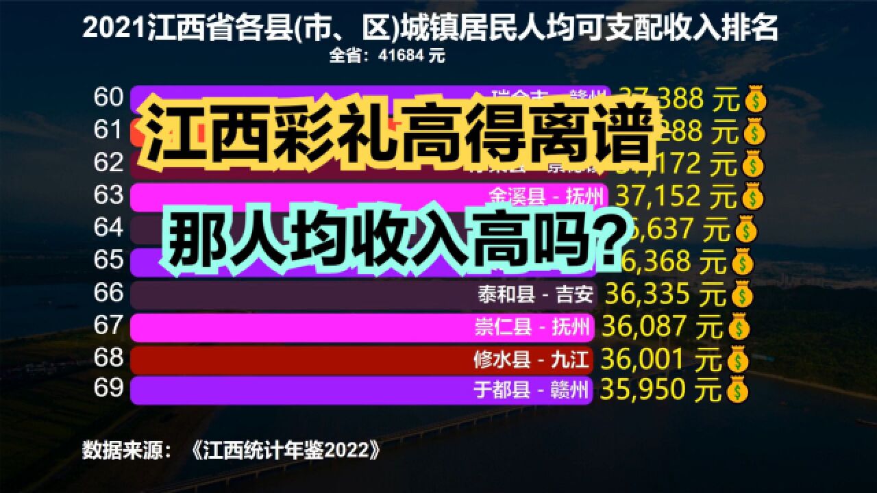 江西彩礼高,那收入呢?2021江西100个县城镇人均可支配收入排名