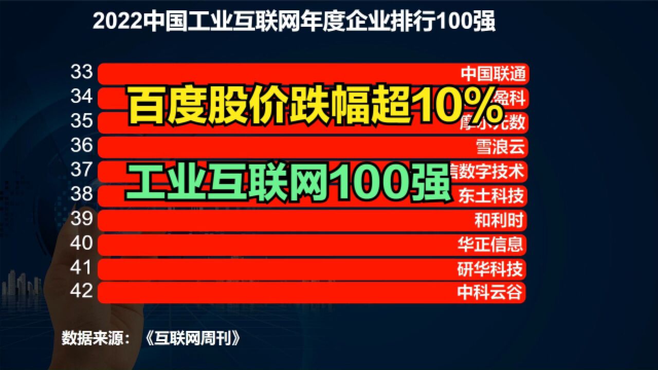 文心一言发布,百度股价大跌!工业互联网100强,百度无缘前十