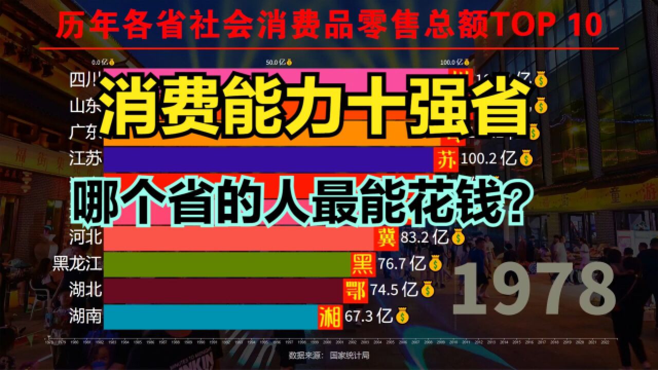 社会消费品零售总额十强省排名,你知道哪个省的居民最能消费吗?