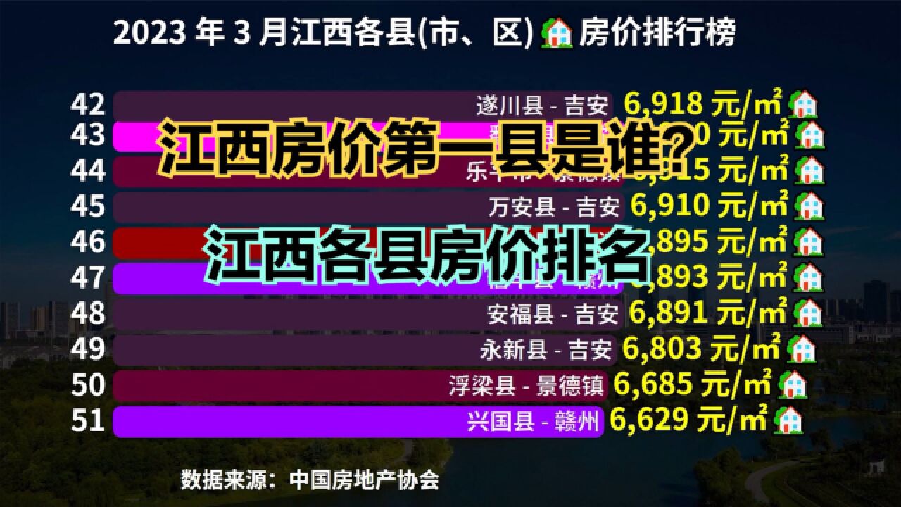 江西小县城房价高不高?2023最新江西各区县房价排行榜,10地破万