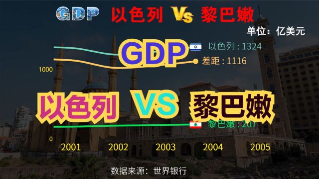 黎巴嫩和以色列差距有多大?近35年,黎巴嫩以色列GDP对比