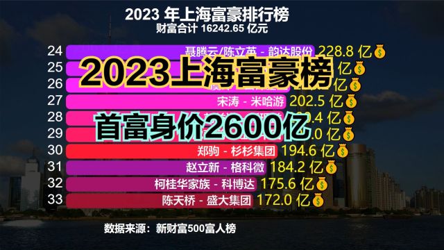 2023上海富豪榜出炉!最低身价78亿,首富身价超2600亿