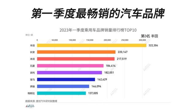 第一季度最畅销的汽车品牌