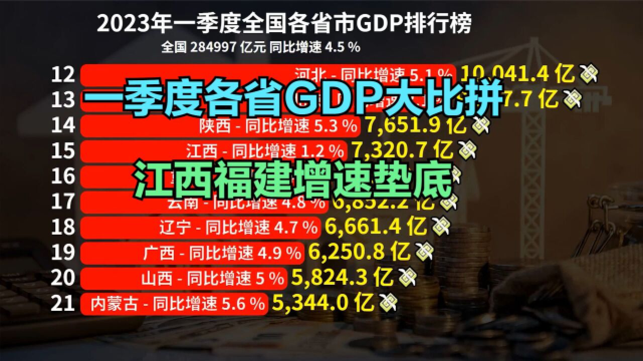 全国31省份一季度GDP全部出炉!江西、福建、贵州增速倒数前三