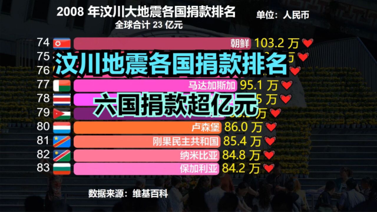 汶川地震世界各国捐款排行榜!日本7000万,印度3500万,那美国呢?