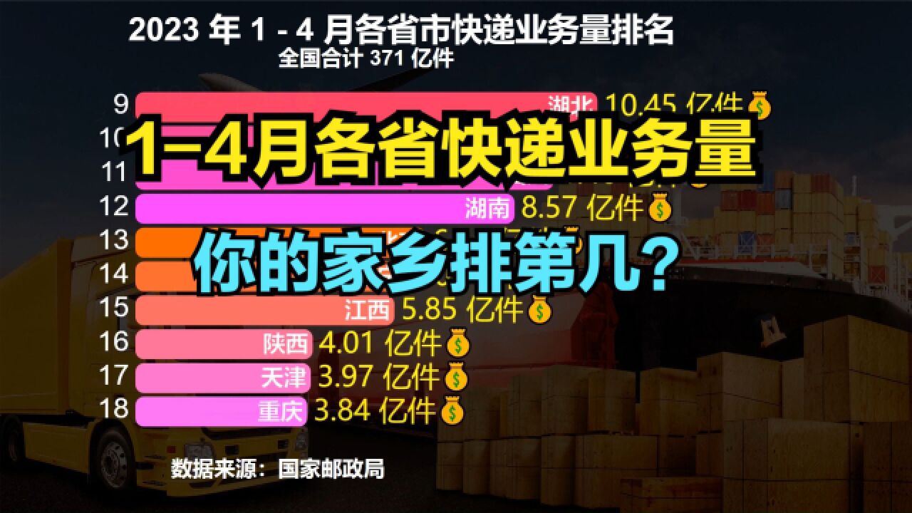 前四月快递业务量371亿件!看看各省快递业务量排名,你贡献多少?