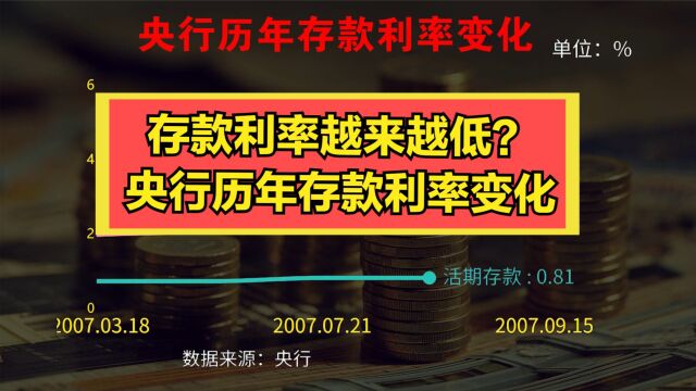 定期存款利率告别“3时代”!1分钟回顾建国以来中国存款利率变化