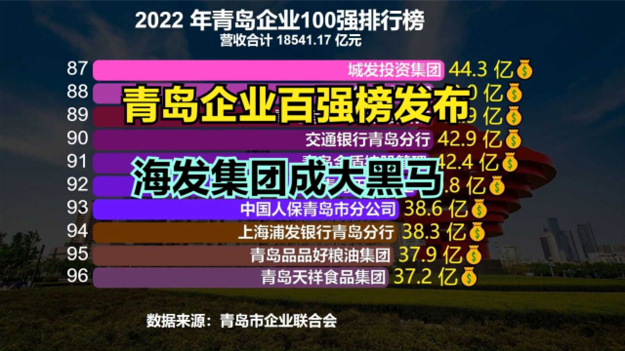 2022青岛企业100强名单出炉!千亿企业的有2家,百亿企业43家