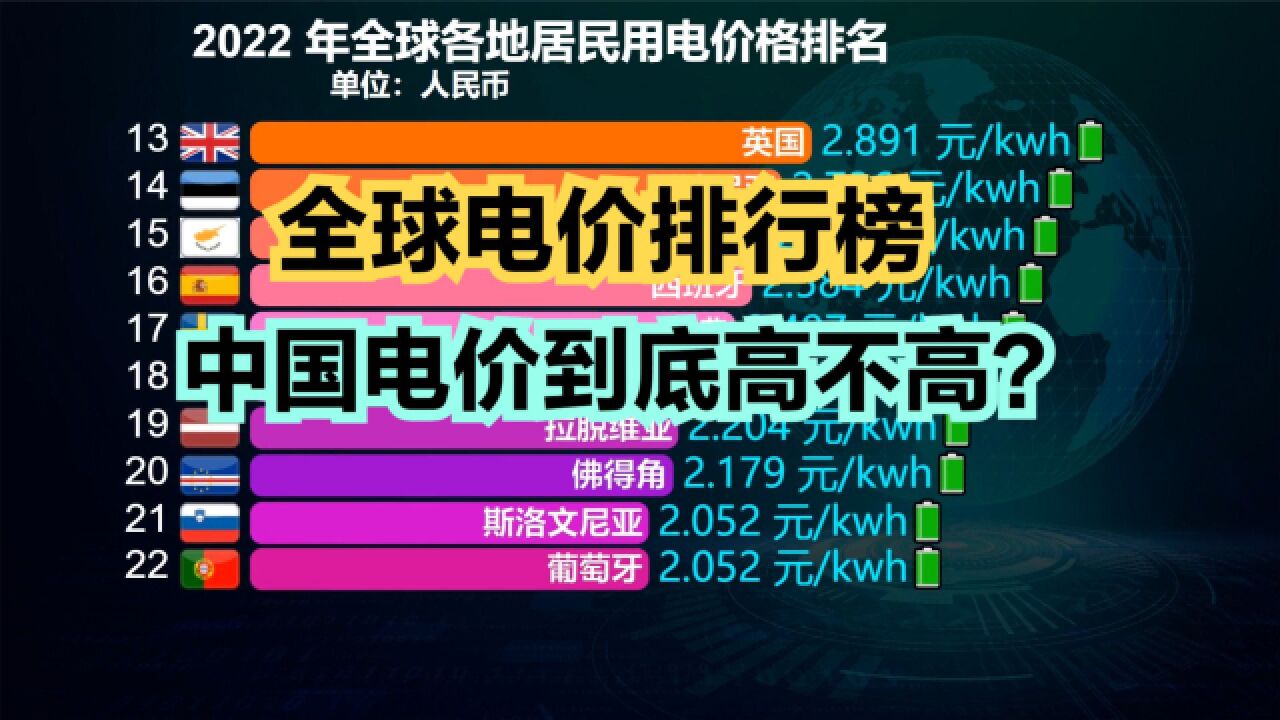 6月1日起多个省市电费调价!全球各国电价排行榜,中国能排第几?