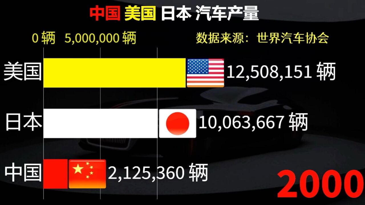 中国 美国 日本汽车产量数据动态排行,中国从追赶到领跑