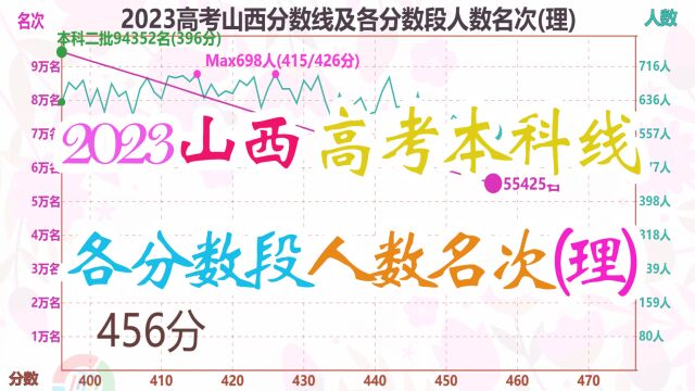 2023山西本科线及分段名次(理),600分可排五千名内