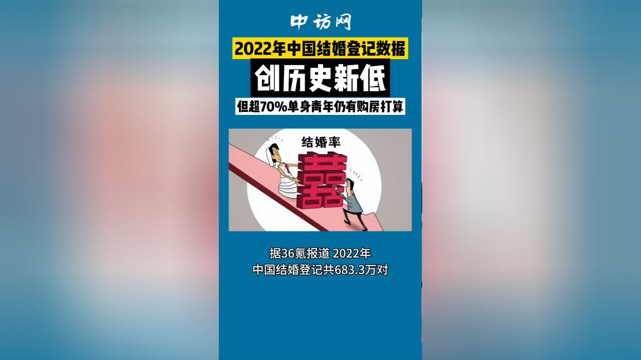 2022年结婚登记数据创历史新低,超70%单身青年仍有购房打算