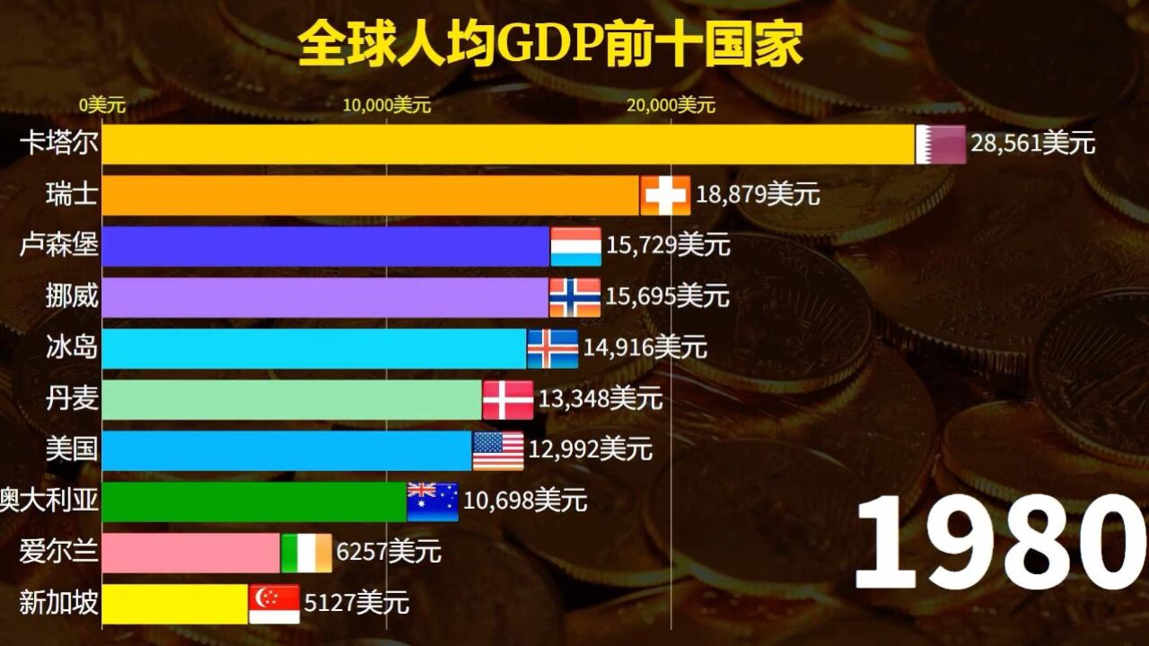 全球人均GDP前十国家排行榜!这些国家的经济实力和人民生活水平究竟有多高?