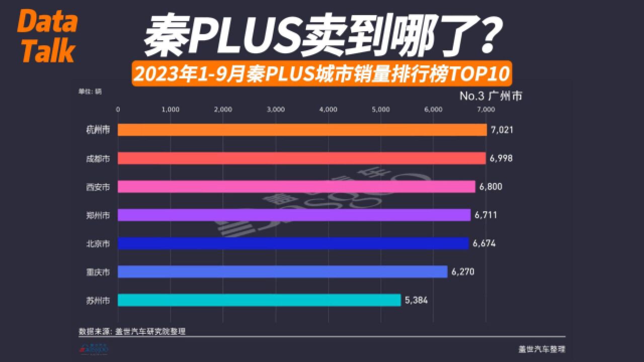 2023年19月秦PLUS城市销量排行榜TOP10