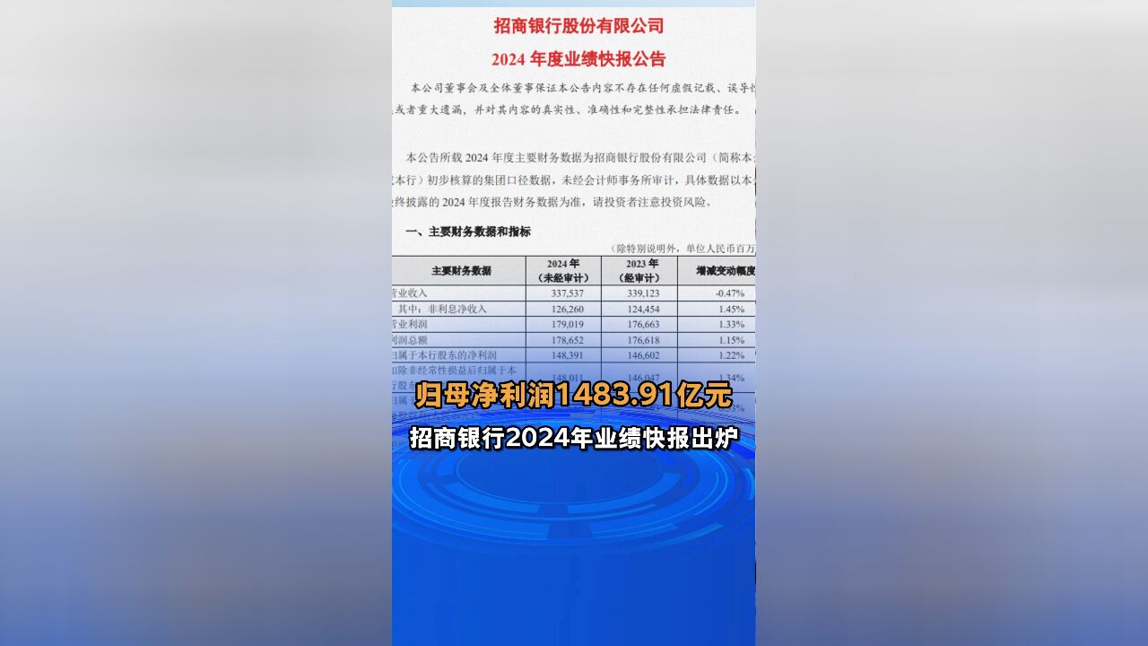 归母净利润1483.91亿元 招商银行2024年业绩快报出炉