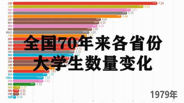 70年来各省份在校大学生数量变化,看什么时候开始大学生人数激增