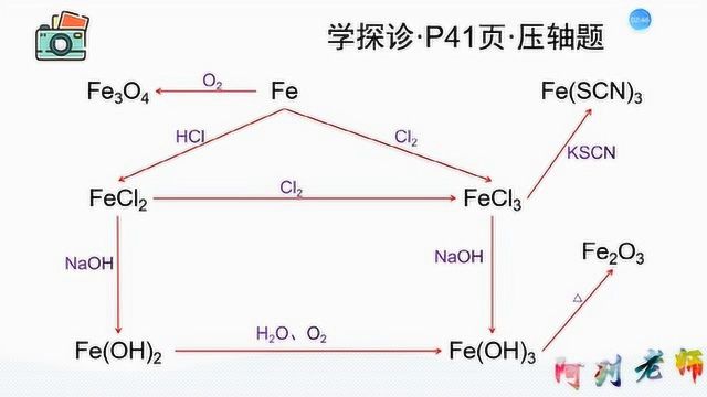 铁及其化合物转化图高一化学