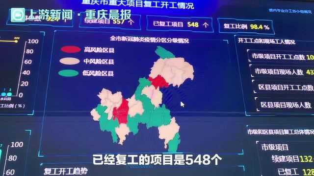 2020年重庆实施重大项目924个,续建项目复工率达98.4%