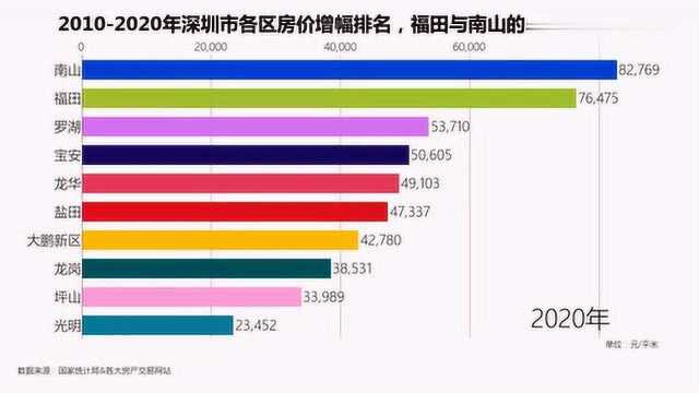 20102020年深圳市各区房价增幅排名,福田变南山小弟