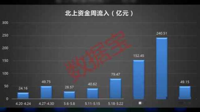 特斯拉概念股火爆,北上资金重金杀入,这4股连续11周被加仓