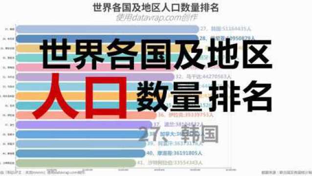 世界各国及地区人口数量排名 ‐ 数据可视化