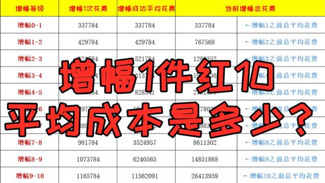 DNF:增幅1件红10的平均成本是多少?从数据上看比想象中要低很多