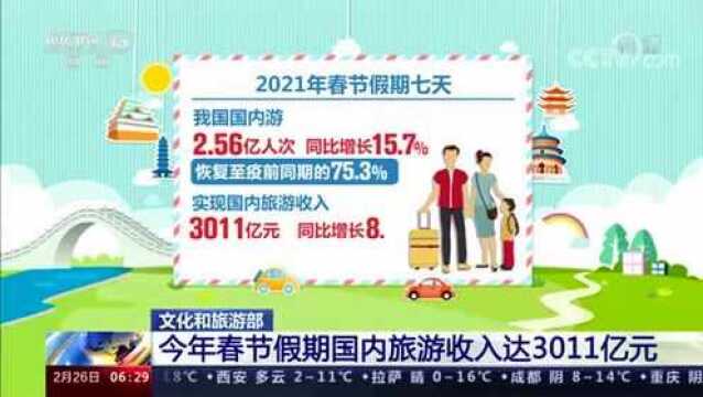 2021年春节假期国内旅游收入达3011亿元 同比增长8.2%