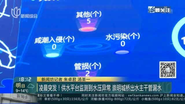 凌晨突发!供水平台监测到水压异常 崇明城桥出水主干管漏水