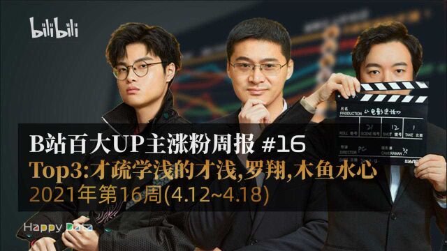 【B站百大涨粉周报】百大UP涨粉TOP3:才疏学浅的才浅,罗翔,木鱼水心(2021年第16周)