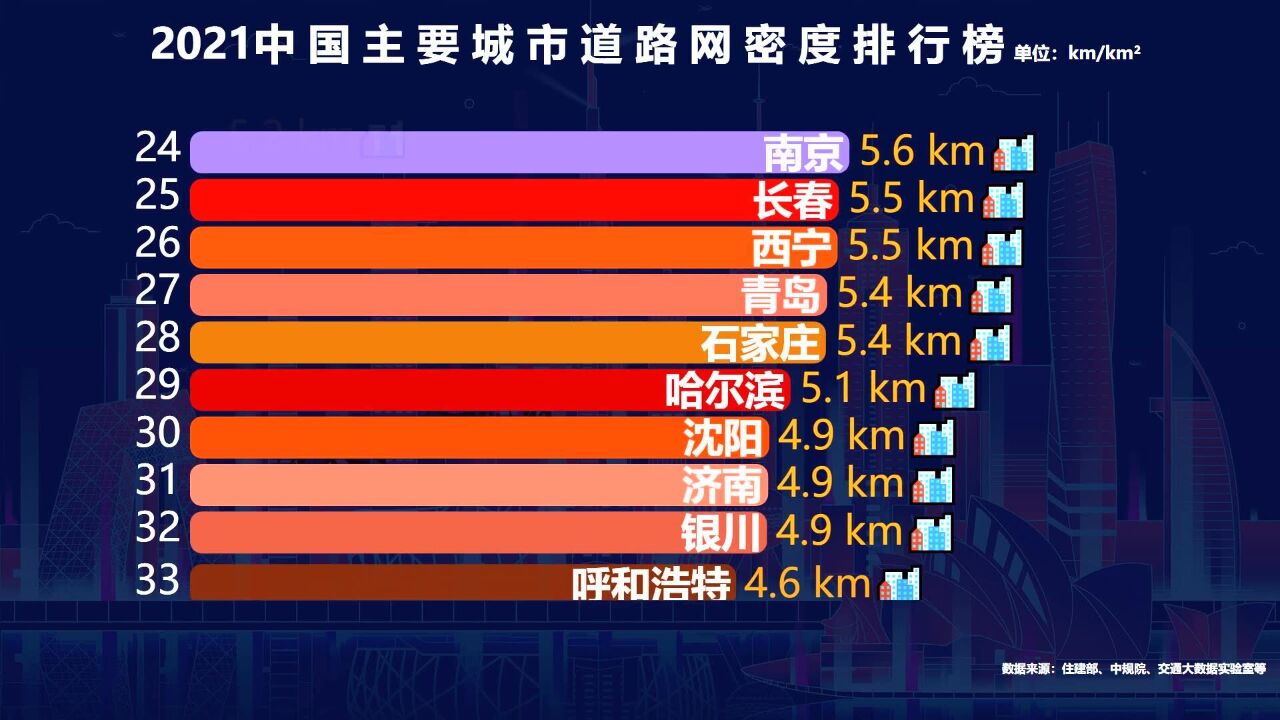 全国主要城市道路密度排名,成都重庆表现亮眼,你的城市排第几?