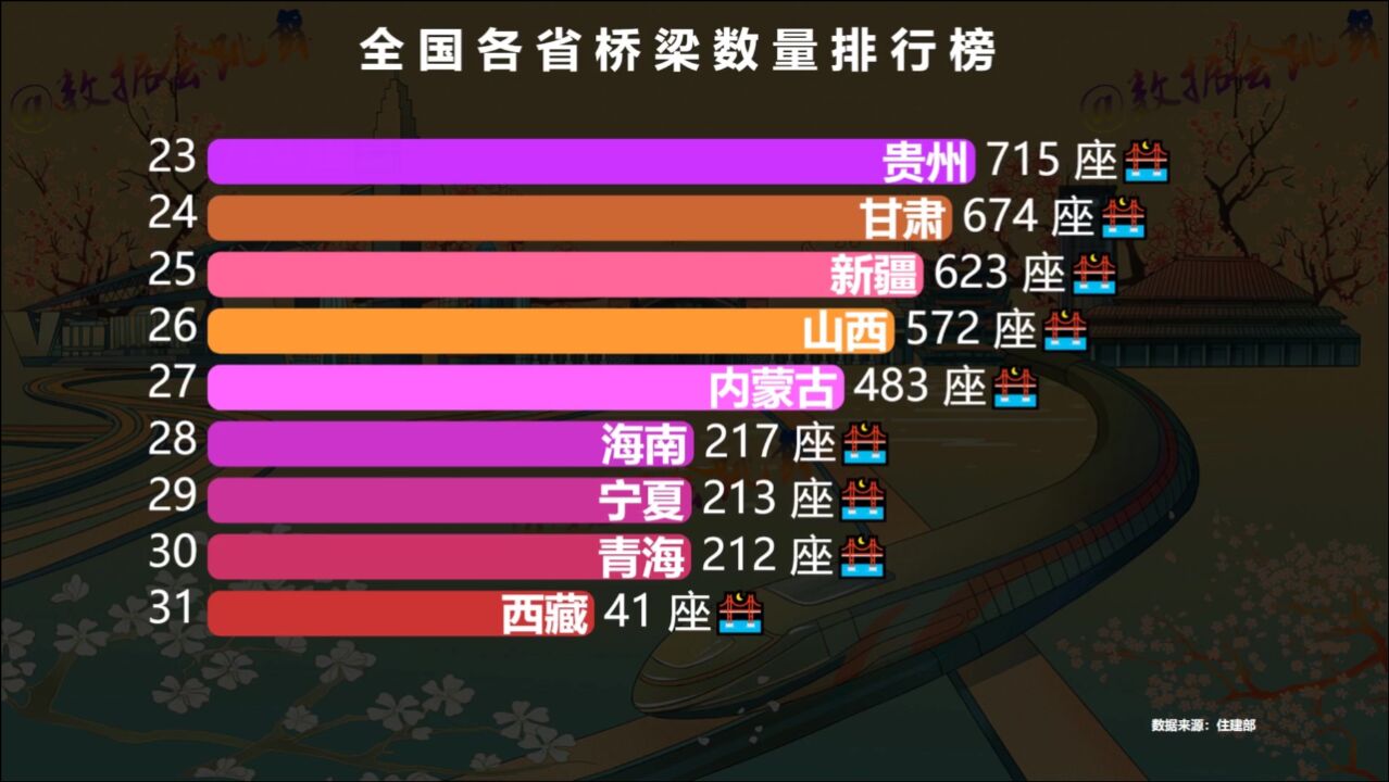 全国各省桥梁数量排行榜,超10000座的有2个省,你的家乡排第几?