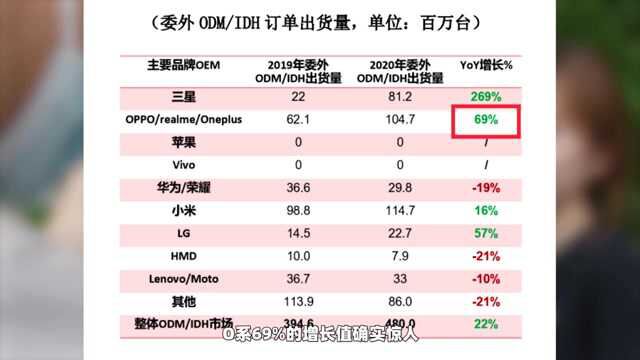 O系去年ODM出货量增长69%,高效率推动品牌高端旗舰快速成长