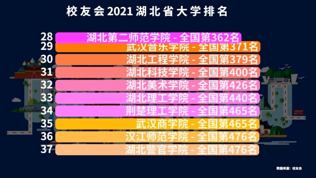 湖北省最好的37所大学排名,有几所在武汉?省内考生具有很多选择