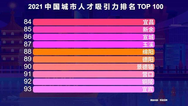 2021中国城市人才吸引力TOP100,武汉重庆未进前十,长沙排名意外