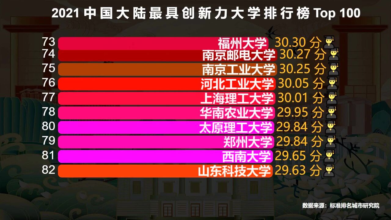 2021年中国最具创新力大学100强,北大仅排第4,华科勉强进入前十