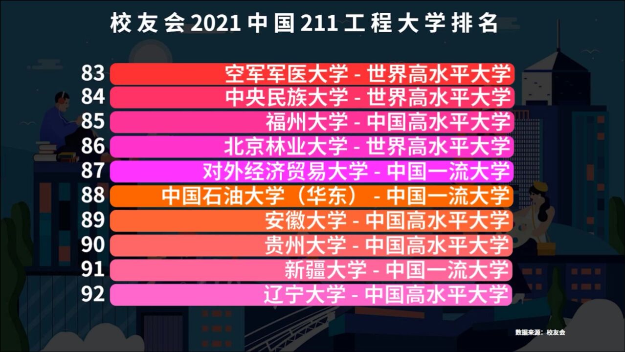 116所211大学分六档,学霸报考不再烦恼,名校也有排名先后!