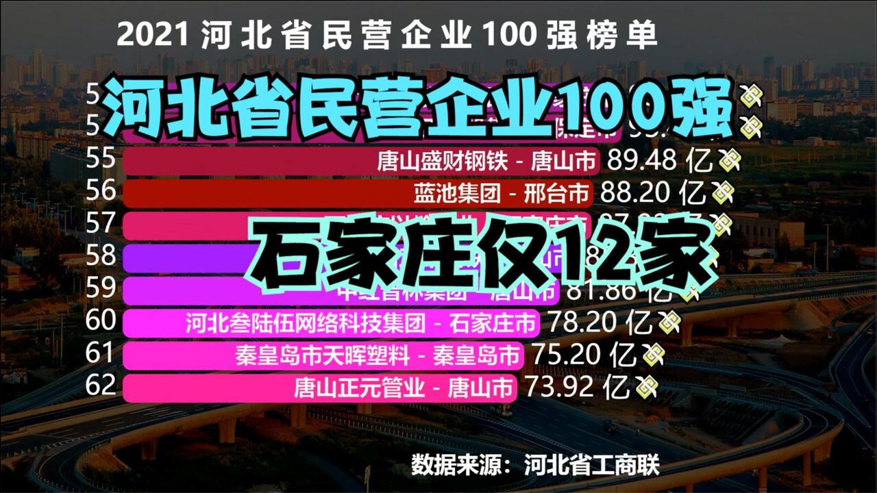 2021河北省民营企业100强分布,石家庄仅排第4,前三名都是谁?