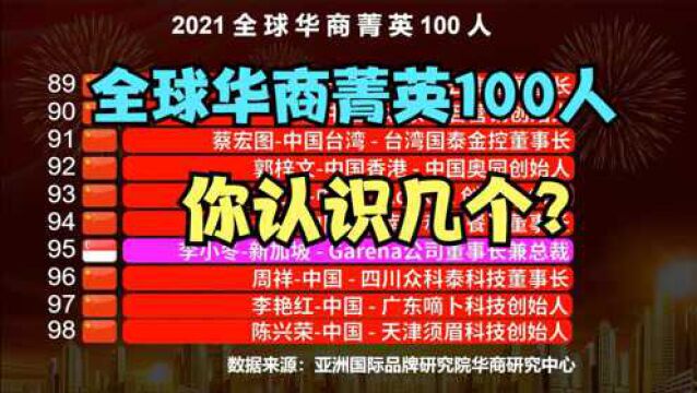 2021全球最牛的100位华商菁英,马云第9,王石第6,第一名是谁?