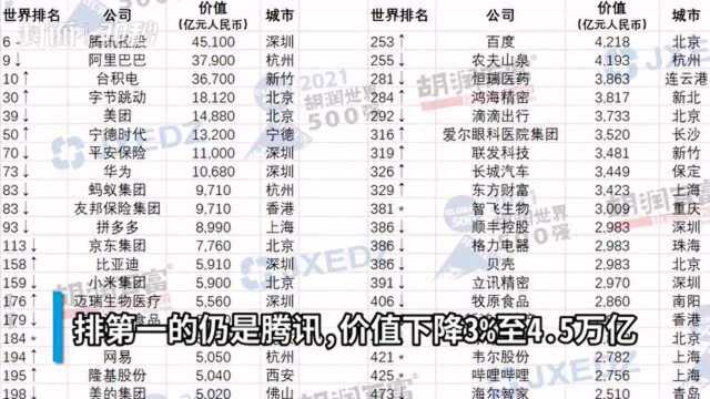 30秒|胡润世界500强榜单:47家中国企业上榜 这家芯片代工巨头跻身前十