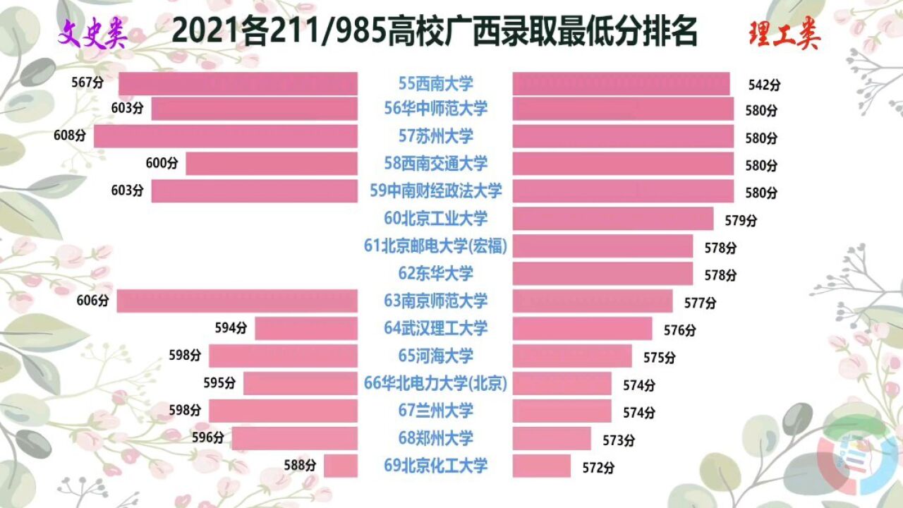 2021各重点高校广西录取最低分排名,广西录取难度如何?