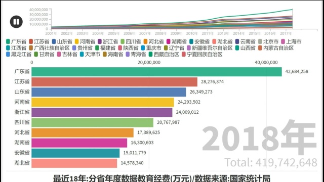 最近18年:分省年度数据教育经费(万元)/数据来源:国家统计局前十