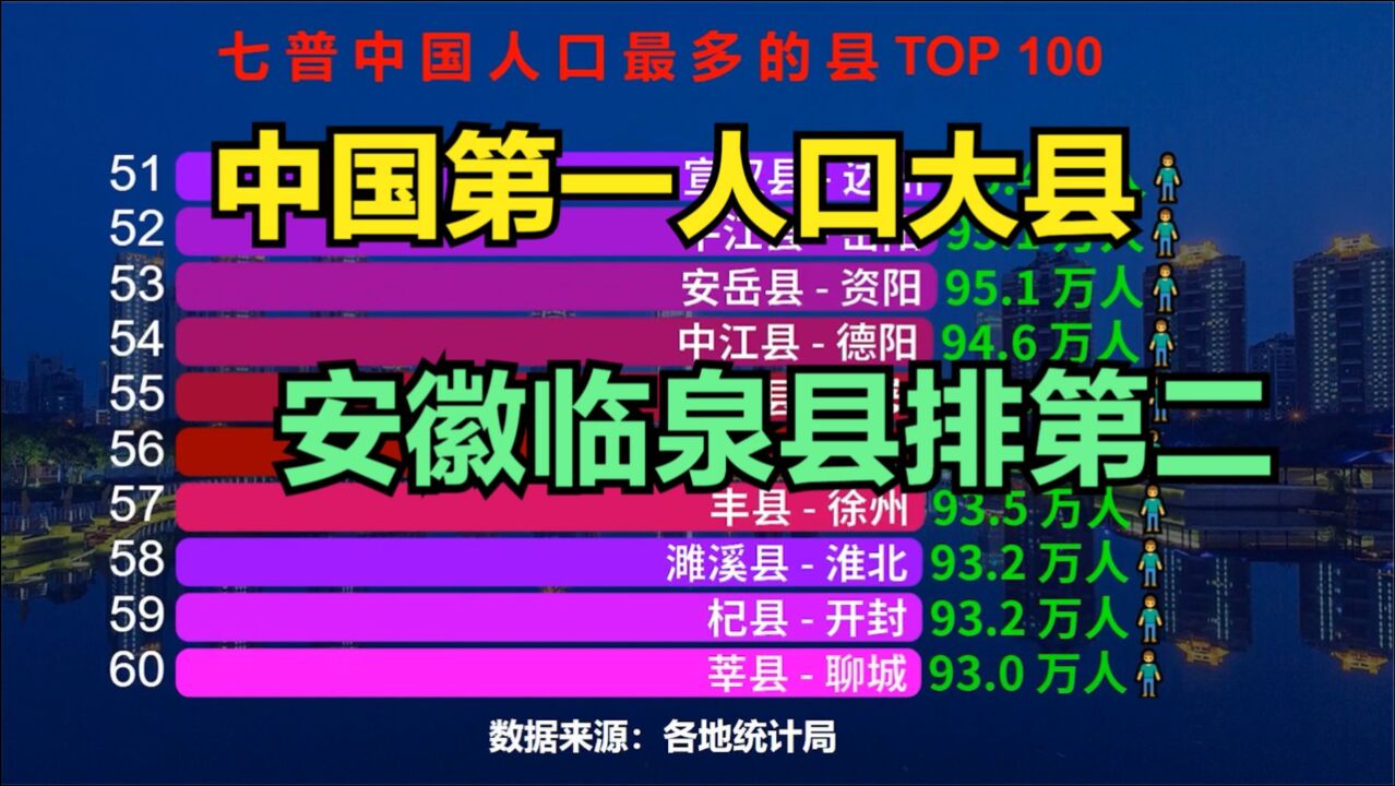 中国人口最多的100个县排行榜,安徽临泉县只能排第二,猜猜“中国第一人口大县”是谁?