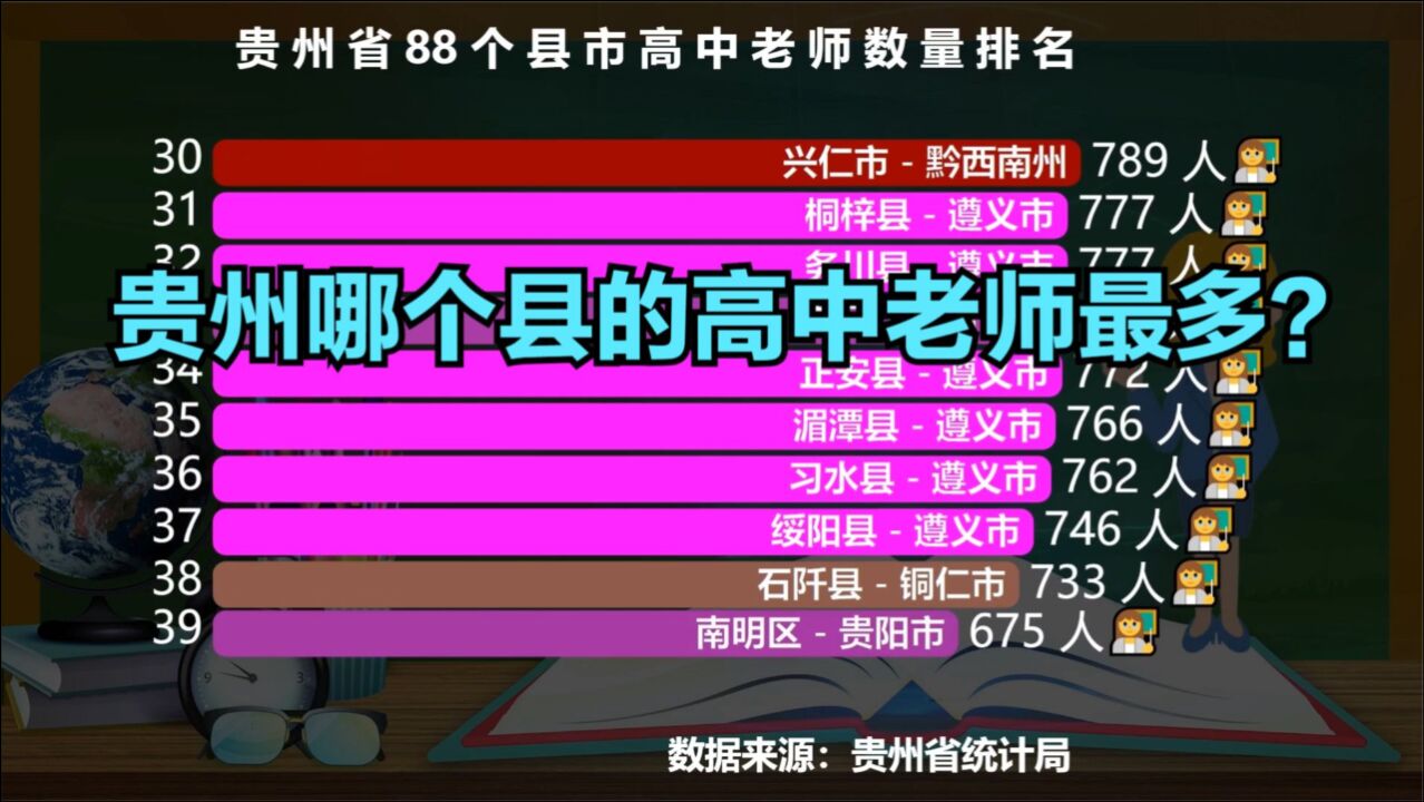 贵州省88个县高中老师数量排行榜,猜猜贵州哪个县高中老师最多?