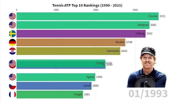 前10男网球选手排名(19902021)