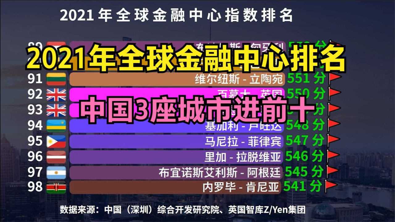 2021年全球金融中心100强,中国有8座城市上榜,看看有你的城市吗?