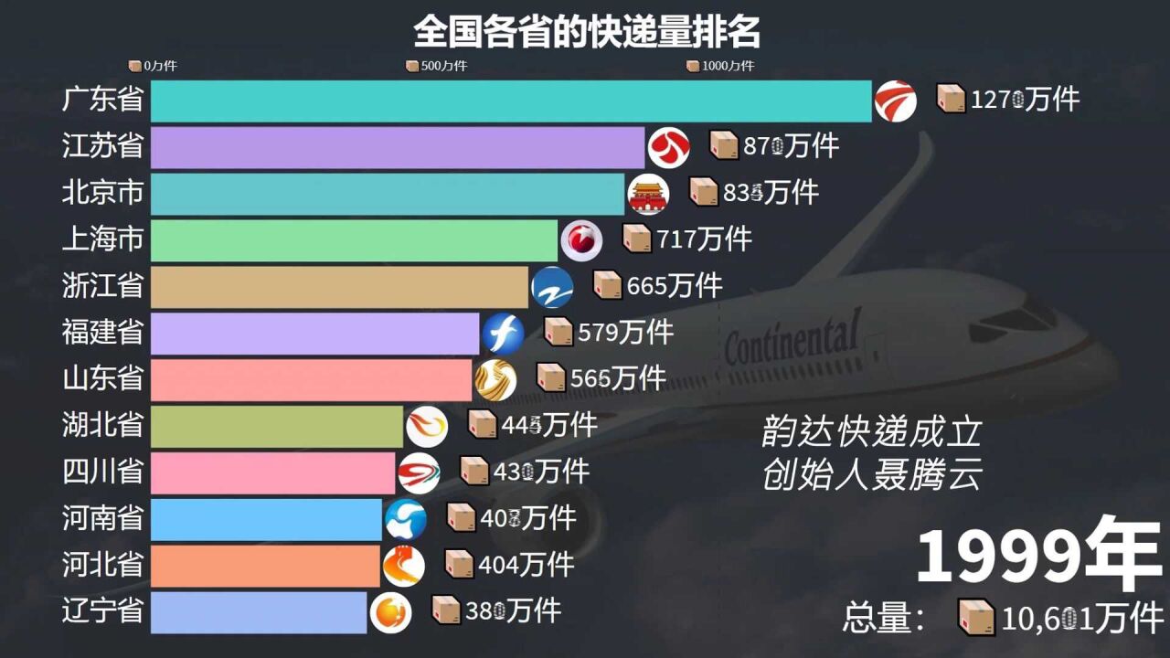 全国各省市的快递量排名,30年增长25000倍,网友:双11立功了